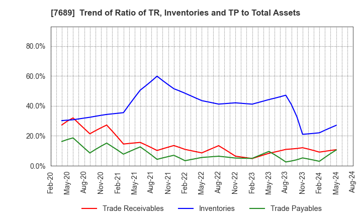 7689 Copa Corporation Inc.: Trend of Ratio of TR, Inventories and TP to Total Assets