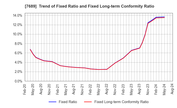 7689 Copa Corporation Inc.: Trend of Fixed Ratio and Fixed Long-term Conformity Ratio