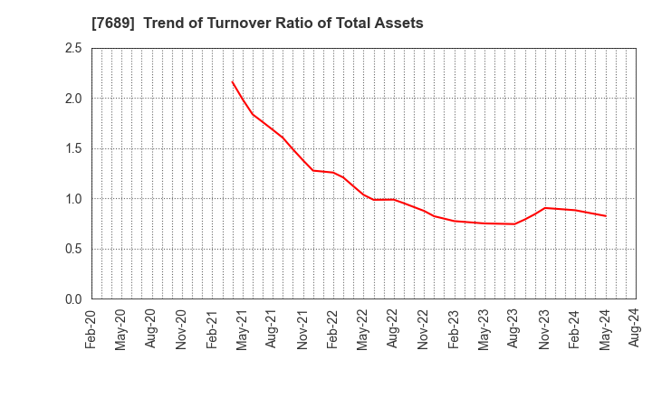 7689 Copa Corporation Inc.: Trend of Turnover Ratio of Total Assets