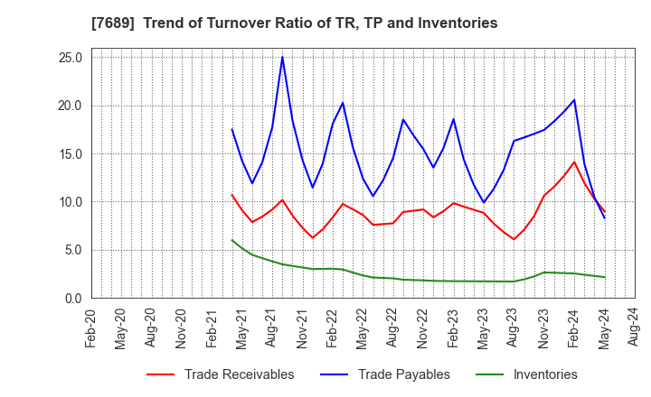 7689 Copa Corporation Inc.: Trend of Turnover Ratio of TR, TP and Inventories