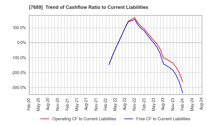 7689 Copa Corporation Inc.: Trend of Cashflow Ratio to Current Liabilities