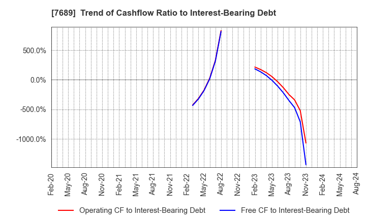 7689 Copa Corporation Inc.: Trend of Cashflow Ratio to Interest-Bearing Debt