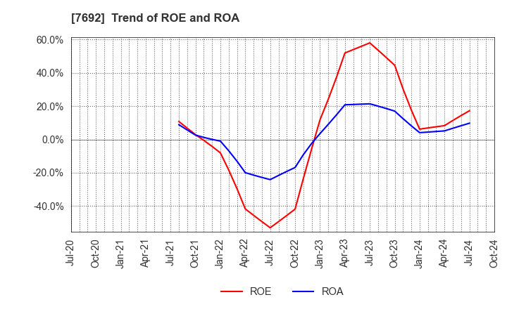 7692 EARTH INFINITY CO. LTD.: Trend of ROE and ROA