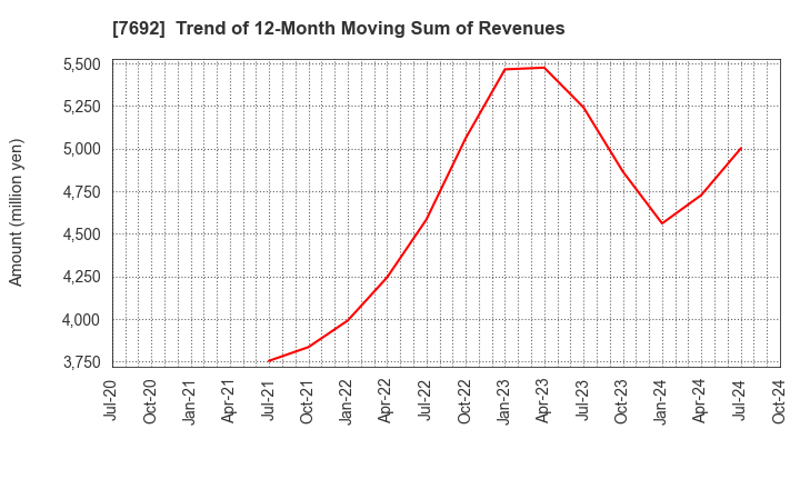 7692 EARTH INFINITY CO. LTD.: Trend of 12-Month Moving Sum of Revenues