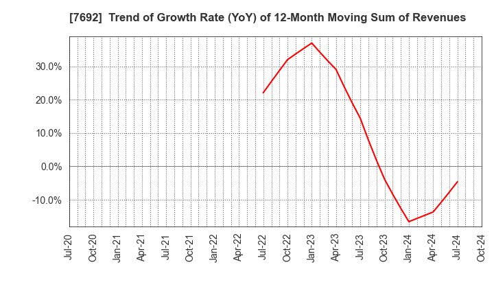 7692 EARTH INFINITY CO. LTD.: Trend of Growth Rate (YoY) of 12-Month Moving Sum of Revenues