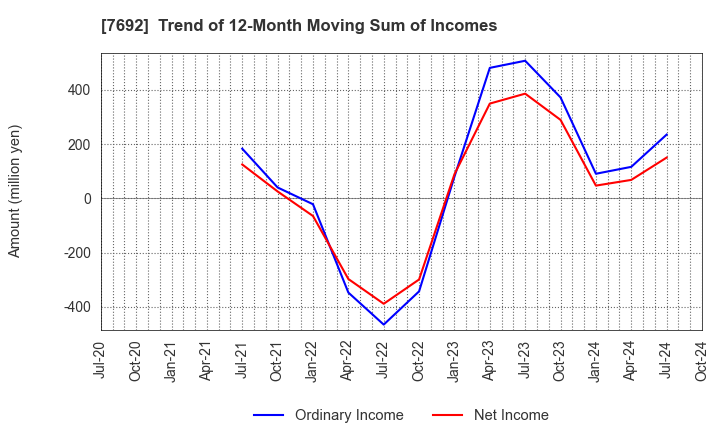 7692 EARTH INFINITY CO. LTD.: Trend of 12-Month Moving Sum of Incomes