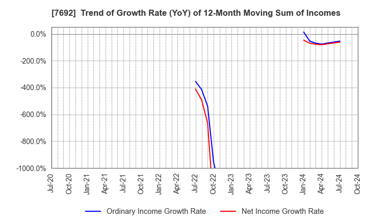 7692 EARTH INFINITY CO. LTD.: Trend of Growth Rate (YoY) of 12-Month Moving Sum of Incomes