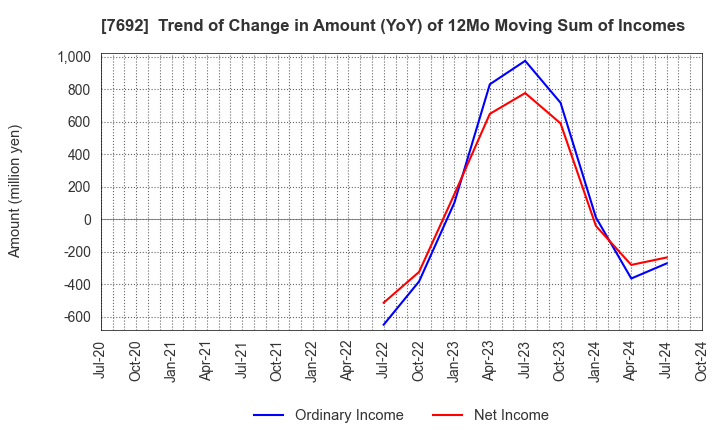 7692 EARTH INFINITY CO. LTD.: Trend of Change in Amount (YoY) of 12Mo Moving Sum of Incomes