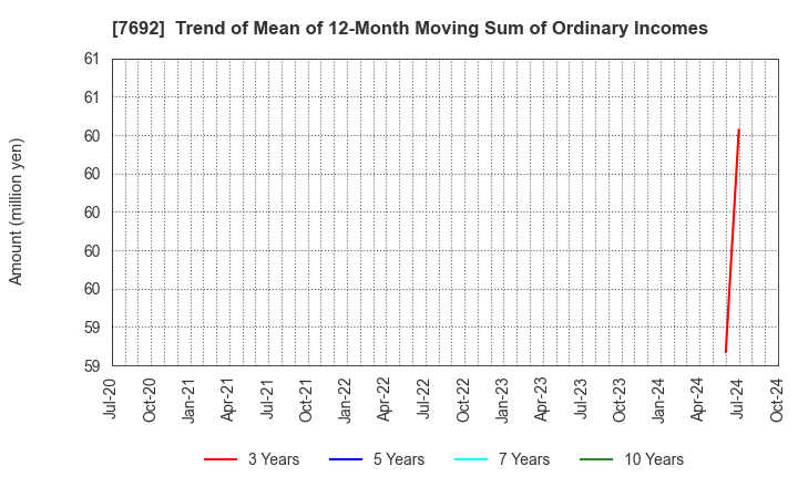 7692 EARTH INFINITY CO. LTD.: Trend of Mean of 12-Month Moving Sum of Ordinary Incomes