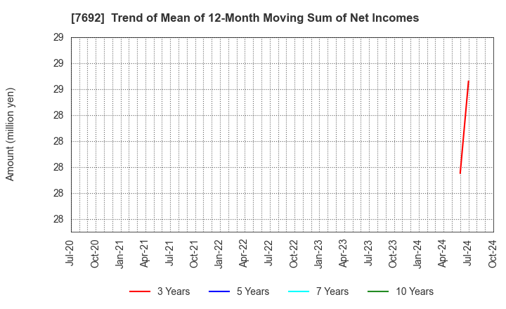 7692 EARTH INFINITY CO. LTD.: Trend of Mean of 12-Month Moving Sum of Net Incomes