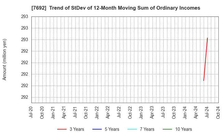 7692 EARTH INFINITY CO. LTD.: Trend of StDev of 12-Month Moving Sum of Ordinary Incomes