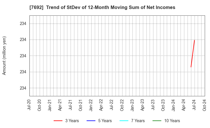 7692 EARTH INFINITY CO. LTD.: Trend of StDev of 12-Month Moving Sum of Net Incomes