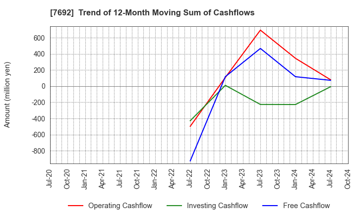 7692 EARTH INFINITY CO. LTD.: Trend of 12-Month Moving Sum of Cashflows