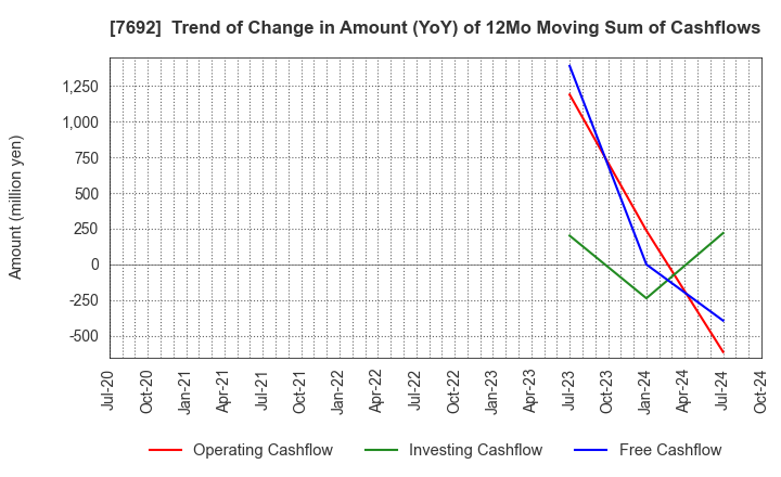 7692 EARTH INFINITY CO. LTD.: Trend of Change in Amount (YoY) of 12Mo Moving Sum of Cashflows