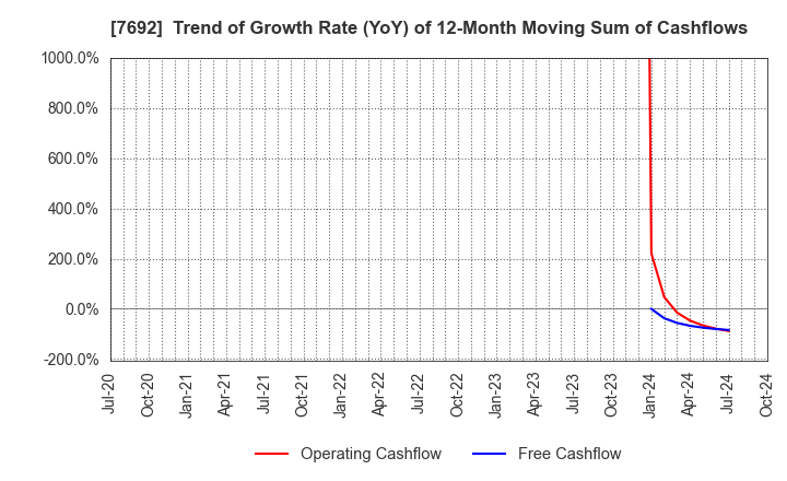 7692 EARTH INFINITY CO. LTD.: Trend of Growth Rate (YoY) of 12-Month Moving Sum of Cashflows