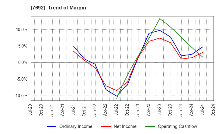 7692 EARTH INFINITY CO. LTD.: Trend of Margin