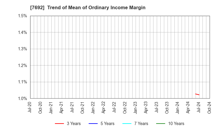 7692 EARTH INFINITY CO. LTD.: Trend of Mean of Ordinary Income Margin