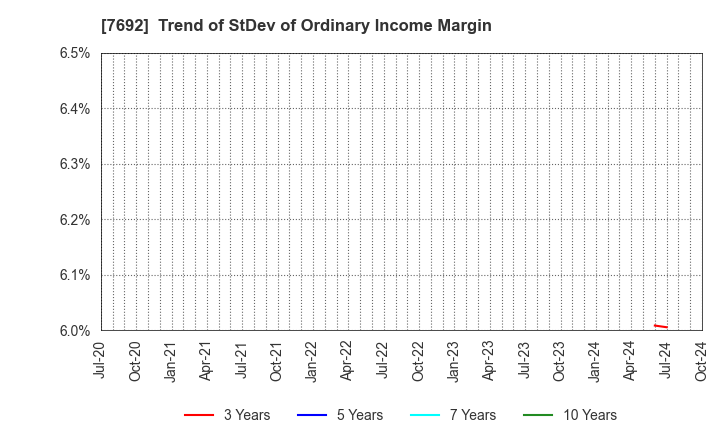 7692 EARTH INFINITY CO. LTD.: Trend of StDev of Ordinary Income Margin