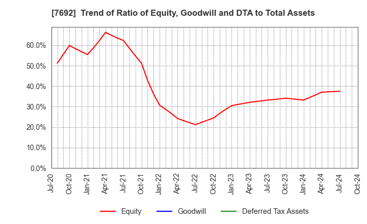 7692 EARTH INFINITY CO. LTD.: Trend of Ratio of Equity, Goodwill and DTA to Total Assets