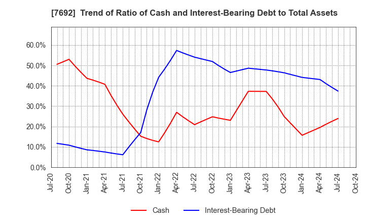 7692 EARTH INFINITY CO. LTD.: Trend of Ratio of Cash and Interest-Bearing Debt to Total Assets