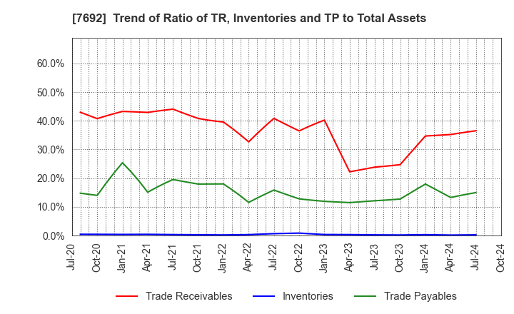 7692 EARTH INFINITY CO. LTD.: Trend of Ratio of TR, Inventories and TP to Total Assets