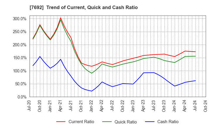 7692 EARTH INFINITY CO. LTD.: Trend of Current, Quick and Cash Ratio