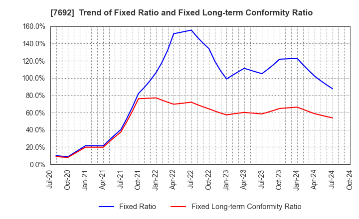 7692 EARTH INFINITY CO. LTD.: Trend of Fixed Ratio and Fixed Long-term Conformity Ratio