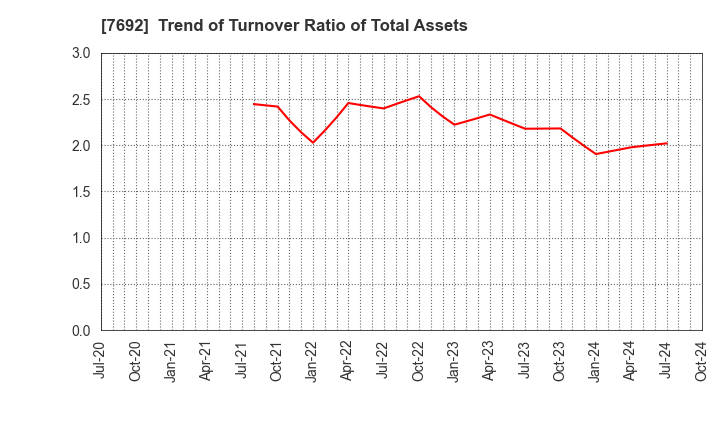 7692 EARTH INFINITY CO. LTD.: Trend of Turnover Ratio of Total Assets