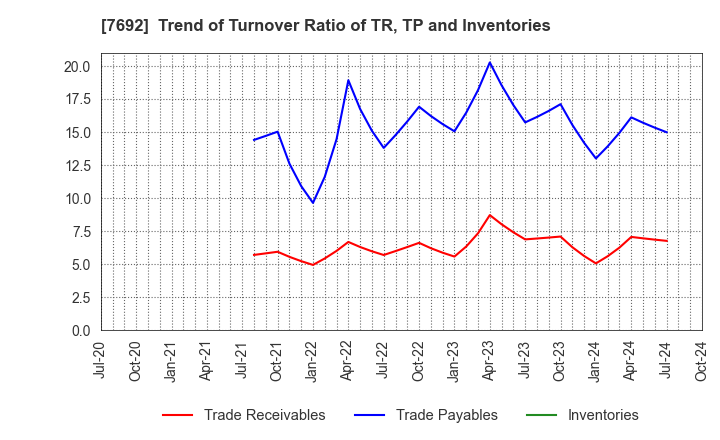 7692 EARTH INFINITY CO. LTD.: Trend of Turnover Ratio of TR, TP and Inventories