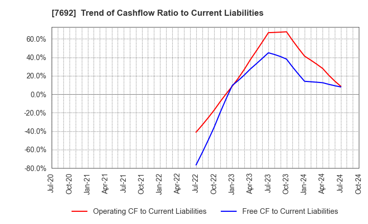 7692 EARTH INFINITY CO. LTD.: Trend of Cashflow Ratio to Current Liabilities