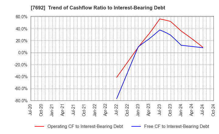 7692 EARTH INFINITY CO. LTD.: Trend of Cashflow Ratio to Interest-Bearing Debt