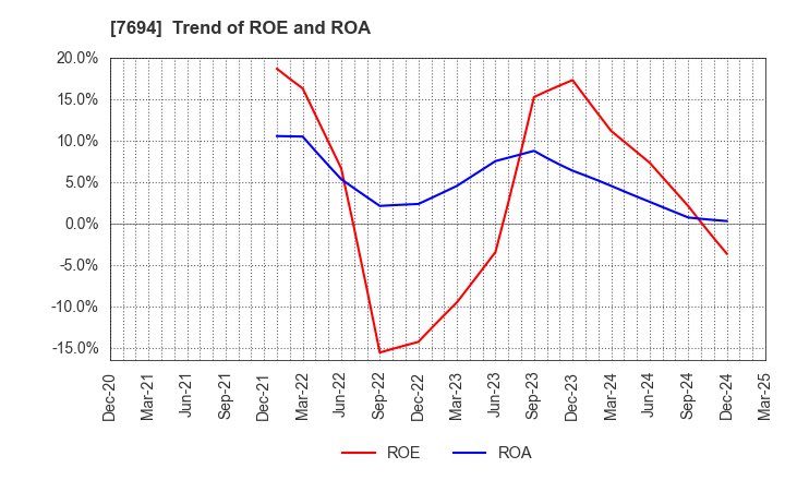 7694 itsumo.inc.: Trend of ROE and ROA