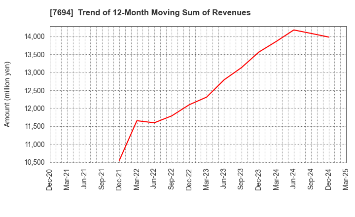 7694 itsumo.inc.: Trend of 12-Month Moving Sum of Revenues