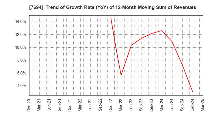 7694 itsumo.inc.: Trend of Growth Rate (YoY) of 12-Month Moving Sum of Revenues