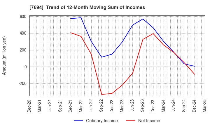 7694 itsumo.inc.: Trend of 12-Month Moving Sum of Incomes