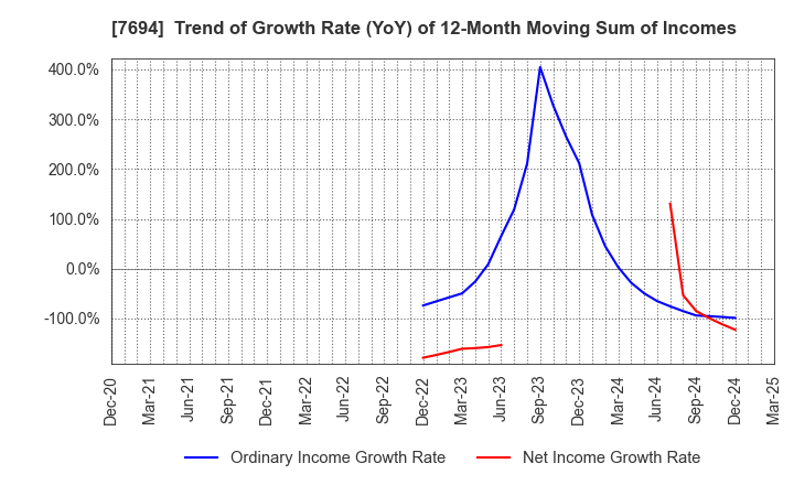 7694 itsumo.inc.: Trend of Growth Rate (YoY) of 12-Month Moving Sum of Incomes