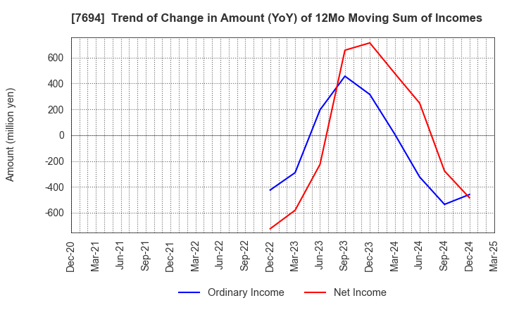 7694 itsumo.inc.: Trend of Change in Amount (YoY) of 12Mo Moving Sum of Incomes