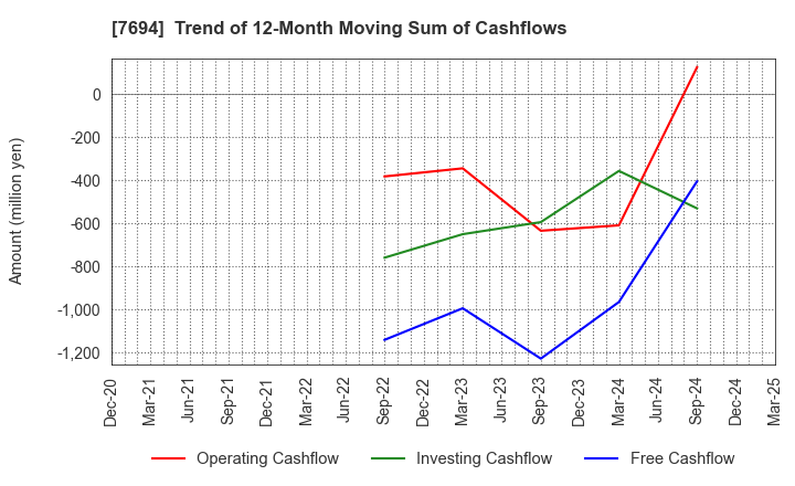 7694 itsumo.inc.: Trend of 12-Month Moving Sum of Cashflows