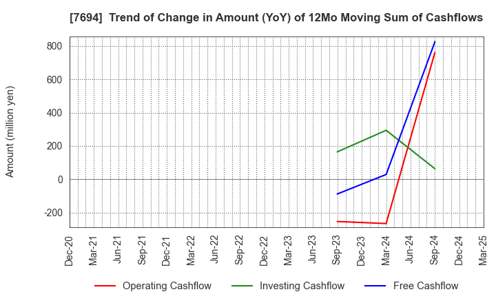 7694 itsumo.inc.: Trend of Change in Amount (YoY) of 12Mo Moving Sum of Cashflows