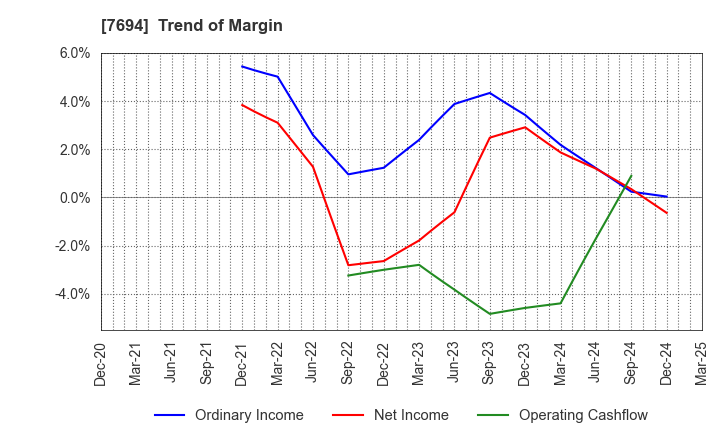 7694 itsumo.inc.: Trend of Margin