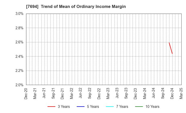 7694 itsumo.inc.: Trend of Mean of Ordinary Income Margin