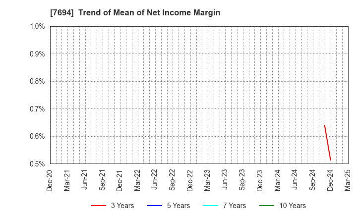 7694 itsumo.inc.: Trend of Mean of Net Income Margin