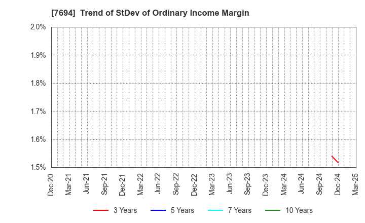 7694 itsumo.inc.: Trend of StDev of Ordinary Income Margin