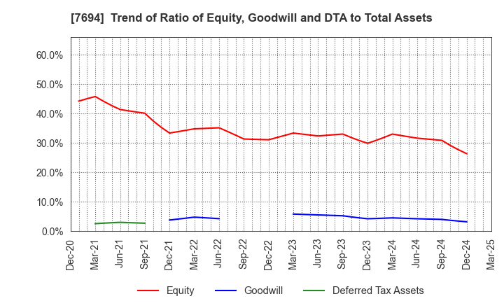 7694 itsumo.inc.: Trend of Ratio of Equity, Goodwill and DTA to Total Assets