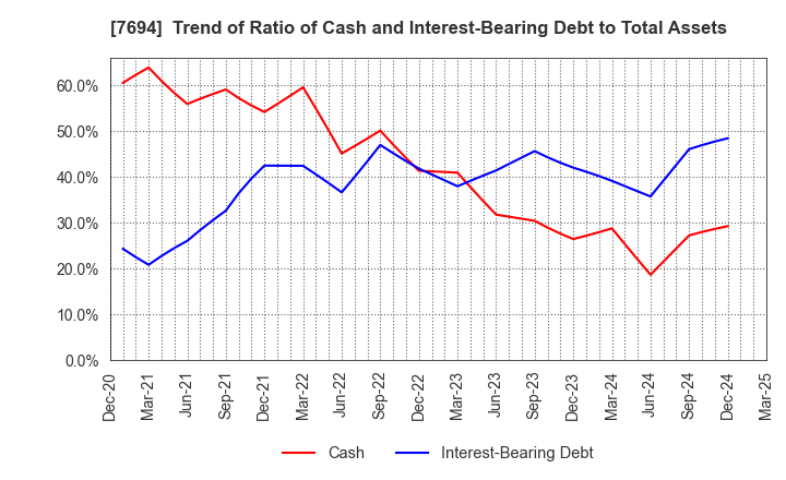 7694 itsumo.inc.: Trend of Ratio of Cash and Interest-Bearing Debt to Total Assets