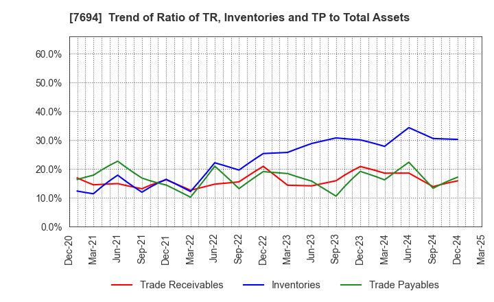 7694 itsumo.inc.: Trend of Ratio of TR, Inventories and TP to Total Assets