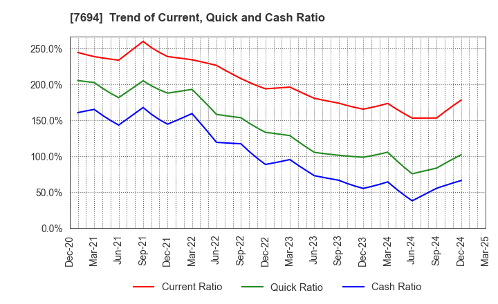 7694 itsumo.inc.: Trend of Current, Quick and Cash Ratio