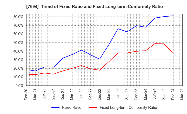 7694 itsumo.inc.: Trend of Fixed Ratio and Fixed Long-term Conformity Ratio