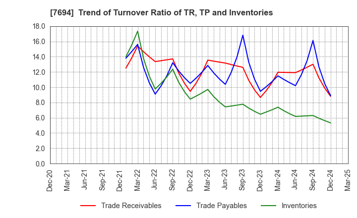 7694 itsumo.inc.: Trend of Turnover Ratio of TR, TP and Inventories