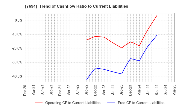 7694 itsumo.inc.: Trend of Cashflow Ratio to Current Liabilities